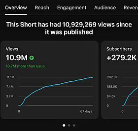 YouTube Studio analytics — 10.9M views on one Short, +279.2K subscribers