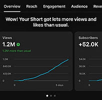 YouTube Studio analytics — 1.2M views on one Short, +52.0K subscribers