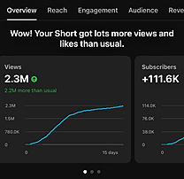 YouTube Studio analytics — 2.3M views on one Short, +111.6K subscribers