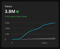 YouTube Studio analytics — 3.8M views on one Short in 2 days