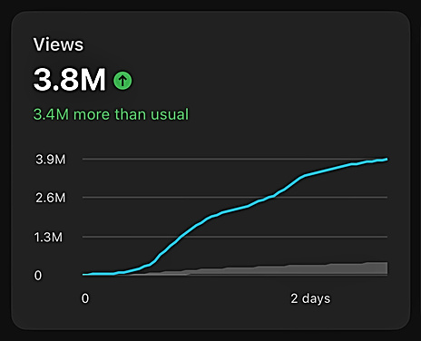 YouTube Studio analytics, 3.8M views on one Short in 2 days