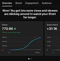 YouTube Studio analytics — 770.9K views on one Short, +31.1K subscribers