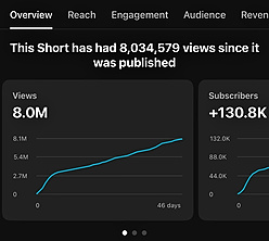 YouTube Studio analytics — 8,034,579 views on one Short, +130.8K subscribers