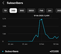 YouTube Studio analytics — 27,035 new subscribers in 28 days