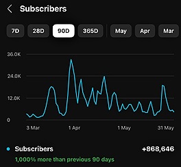 YouTube Studio analytics — 868,646 new subscribers in 90 days
