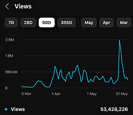 YouTube Studio analytics — 53,428,226 views in 90 days