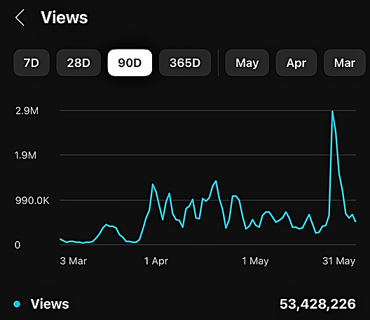 YouTube Studio analytics, 53,428,226 views in 90 days