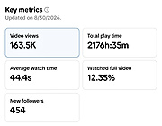 TikTok analytics — 163.5K views on one video, 2,176 hours of play time