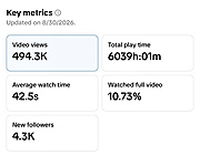 TikTok analytics — 494.3K views on one video, +4.3K followers